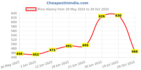 flipkart.com ctmkids Solid Single AC Blanket forAC Room ctmkids Price History Graph from 30 May 2025 to 29 Oct 2025