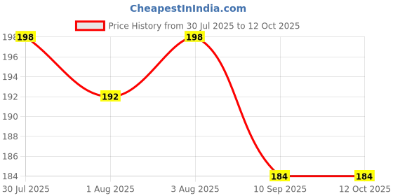 flipkart.com ctmkids VELZIP Sleeping Bag ctmkids Price History Graph from 30 Jul 2025 to 11 Oct 2025