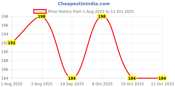 flipkart.com ctmkids VELZIP Sleeping Bag ctmkids Price History Graph from 1 Aug 2025 to 11 Oct 2025