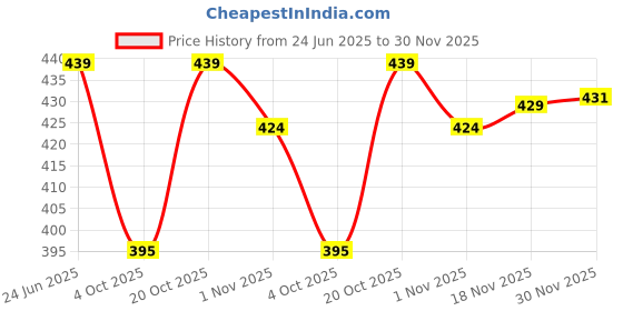 flipkart.com ctmtex Rayon Blend Stitched Anarkali Gown ctmtex Price History Graph from 24 Jun 2025 to 30 Nov 2025