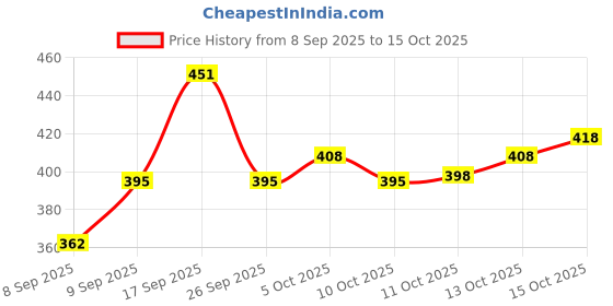 flipkart.com ctmtex Rayon Blend Stitched Anarkali Gown ctmtex Price History Graph from 8 Sep 2025 to 15 Oct 2025