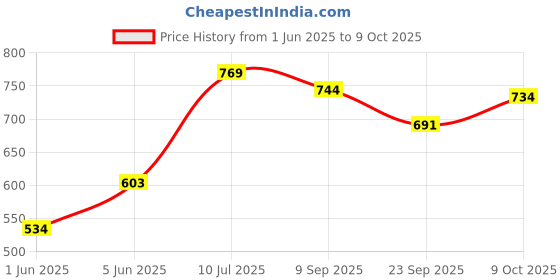flipkart.com konvio neer CTO GAC Carbon Filter with 10 Inch PP Spun Set for Under Sink RO Water Purifier- Media Filter Cartridge konvio neer Price History Graph from 1 Jun 2025 to 9 Oct 2025