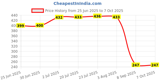 flipkart.com vaidreva enterprise CTO GAC PP Spun Carbon Filter 10" Set Replacement Filters RO Water Purifier Solid Filter Cartridge vaidreva enterprise Price History Graph from 25 Jun 2025 to 6 Oct 2025