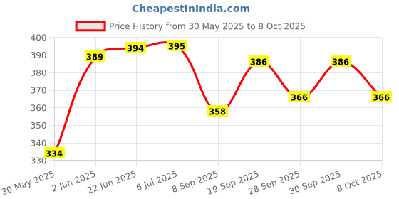 flipkart.com cto New Duel power electrenic big button size calculator CT 912 FinancialCalculator cto Price History Graph from 30 May 2025 to 8 Oct 2025