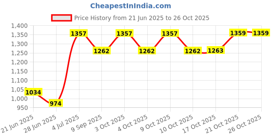flipkart.com rising town Ctownjugglass01241 Jug Glass Tray Set rising town Price History Graph from 21 Jun 2025 to 26 Oct 2025
