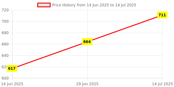 flipkart.com hr group CTP CUE TIP PUNCHER Snooker, Pool, Billiards Cue Stick hr group Price History Graph from 14 Jun 2025 to 14 Jul 2025
