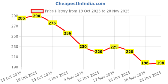 flipkart.com ctszen CITILZEN 512 Basic Calculator ctszen Price History Graph from 13 Oct 2025 to 28 Nov 2025