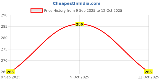 flipkart.com ctz 1 Litre Sewing Machine Oil Use in All Kind of Sewing Machine and other Machinery 1 L Sewing Machine Oil ctz Price History Graph from 9 Sep 2025 to 9 Oct 2025