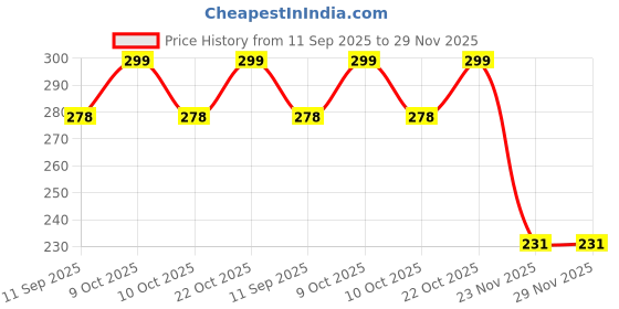 flipkart.com nv collection Cub Coin Collection Vault nv collection Price History Graph from 11 Sep 2025 to 29 Nov 2025