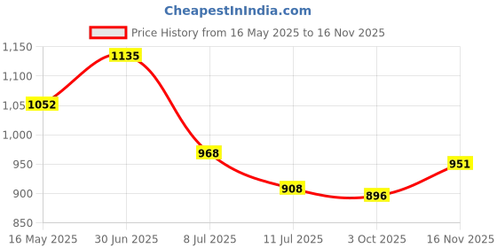 flipkart.com studds CUB OPEN FACE -L Motorsports Helmet studds Price History Graph from 16 May 2025 to 16 Nov 2025
