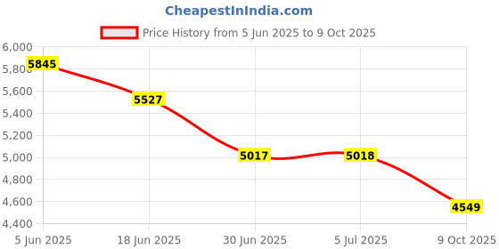 flipkart.com CUBAN INDIA BCM Blood Circulation Machine BCM Blood Circulation Machine Massager Price History Graph from 5 Jun 2025 to 9 Oct 2025