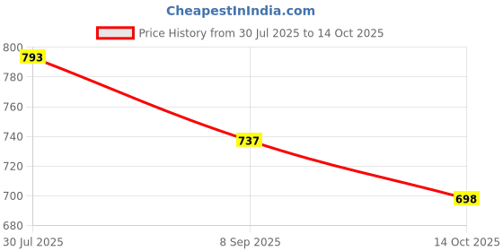 flipkart.com cuban india New Army Style Solar Powered Car Perfume Aromatherapy Helicopter Air Freshener Air Purifier cuban india Price History Graph from 30 Jul 2025 to 14 Oct 2025