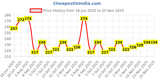 flipkart.com cubana club Neon-Black Sports Googles Mirrored UV Protection For Men & Boys Cricket Goggles. cubana club Price History Graph from 18 Jun 2025 to 25 Nov 2025