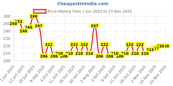 flipkart.com cubana club White Sky Sports Goggles For Men Cricket, Cycling and Running Goggles cubana club Price History Graph from 1 Jun 2025 to 22 Nov 2025