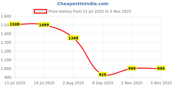 flipkart.com cubbycoo Fibre Kids Washable Baby mosquito full net cover,anti-mosquito foldable baby bed mosquito net Mosquito Net cubbycoo Price History Graph from 11 Jul 2025 to 5 Nov 2025