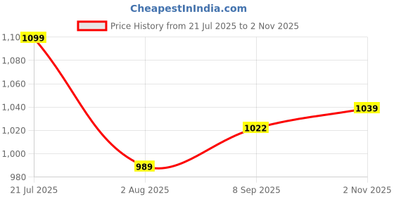 flipkart.com cubbycoo Pink bib,small cup,straw cup,bear fork and spoon- Silicon cubbycoo Price History Graph from 21 Jul 2025 to 2 Nov 2025
