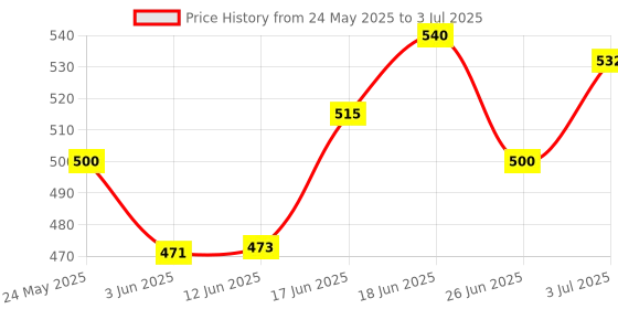 flipkart.com d eternal cube 2x2 3x3 and Pyraminx Triangle cube stickerless high speed magic Cube combo Brainstorming Puzzle Game Toy d eternal Price History Graph from 24 May 2025 to 3 Jul 2025