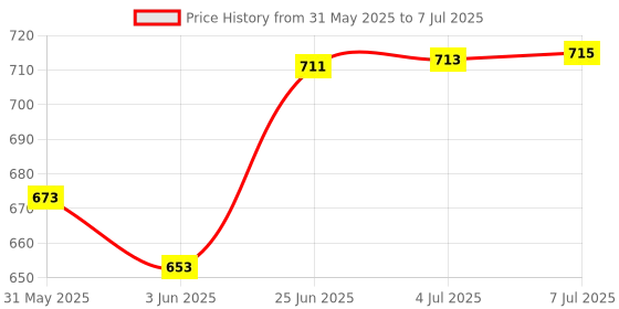 flipkart.com d eternal Cube 2x2 3x3 Pyraminx Pyramid Triangle & Mirror Magic Cube Combo d eternal Price History Graph from 31 May 2025 to 7 Jul 2025