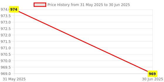 flipkart.com d eternal cube 2x2 3x3 Pyraminx Triangle Pyramid cube and Megaminx high speed magic Cube combo Brainstorming Puzzle Game Toy d eternal Price History Graph from 31 May 2025 to 30 Jun 2025