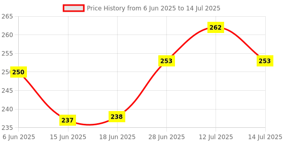 flipkart.com d eternal Cube 2x2 High Speed Stickerless Magic Cubes Puzzle Game Toy With Free Cube Stand d eternal Price History Graph from 6 Jun 2025 to 14 Jul 2025