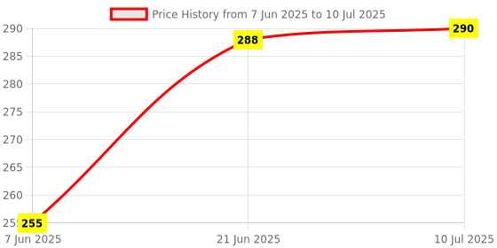 flipkart.com d eternal Cube 2x2 High Speed Stickerless Magic Puzzle 2 by 2 With Cube Stand & Pouch Bag d eternal Price History Graph from 7 Jun 2025 to 10 Jul 2025