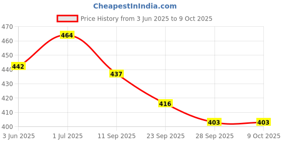 flipkart.com d eternal Cube 3x3 and Silver Mirror Magic Cube Combo d eternal Price History Graph from 3 Jun 2025 to 9 Oct 2025