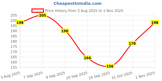 flipkart.com d eternal Cube 3x3 Cube High Speed Magic Cubic Puzzle Game Toy 3 by 3 with Free Cube Stand d eternal Price History Graph from 3 Aug 2025 to 1 Nov 2025