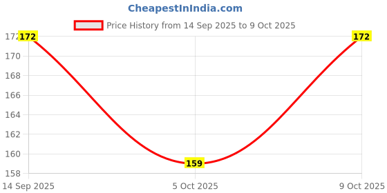 flipkart.com asantique Cube 3x3 High Speed Stickerless Magic Cubes Puzzle Game Toy asantique Price History Graph from 14 Sep 2025 to 9 Oct 2025