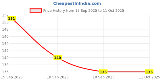 flipkart.com kobbet Cube 3x3x3 for Kids and Multicolor Educational Game Mind Game Speed Cube Puzzle kobbet Price History Graph from 15 Sep 2025 to 11 Oct 2025