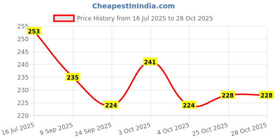 flipkart.com bizdom CUBE 3X3X3 SPEED CUBE HIGH STAYBILITY STICKER LESS SMOOTH SWING bizdom Price History Graph from 16 Jul 2025 to 28 Oct 2025