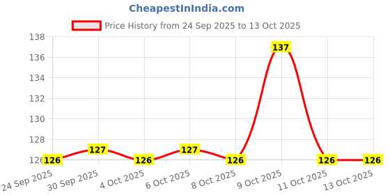 flipkart.com kobbet Cube - 3x3x3 Speed Cube, Puzzle Cube for Kids and Adults, Match Making Puzzle kobbet Price History Graph from 24 Sep 2025 to 12 Oct 2025