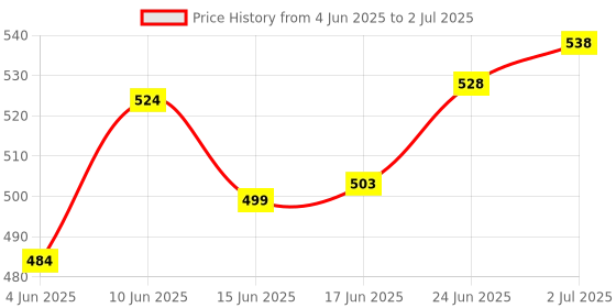 flipkart.com d eternal Cube 4x4 High Speed Stickerles Magic Cube With Cube Stand & Cube Pouch Bag d eternal Price History Graph from 4 Jun 2025 to 2 Jul 2025