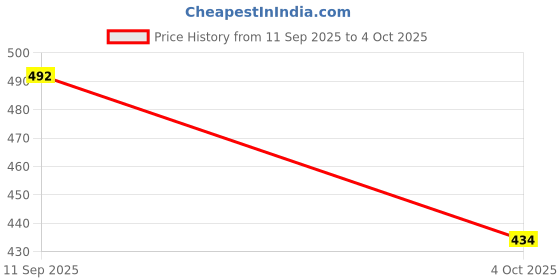flipkart.com d eternal Cube 4x4 High Speed Stickerless Magic Cubes Puzzle Game Toy With Free Stand d eternal Price History Graph from 11 Sep 2025 to 4 Oct 2025