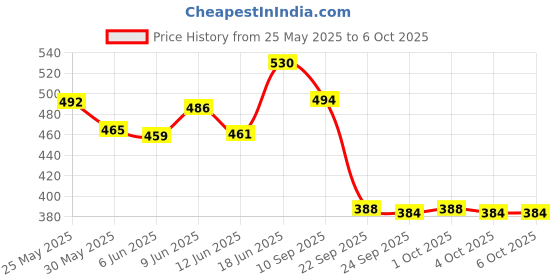 flipkart.com d eternal Cube 5x5 Stickerless Speedcube with Cube Stand and Protecting Pouch Bag d eternal Price History Graph from 25 May 2025 to 6 Oct 2025