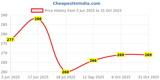 flipkart.com ramya CUBE Angle Tap Brass For Bathroom and Kitchen Chrome Finish Angle Cock Faucet ramya Price History Graph from 5 Jun 2025 to 30 Oct 2025