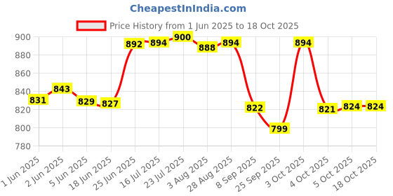 flipkart.com ramya CUBE Bib Cock 2 Way Tap With Star Health Faucet Complete Set For Kitchen And Bathroom Tap Twin Elbow Valve Faucet ramya Price History Graph from 1 Jun 2025 to 18 Oct 2025