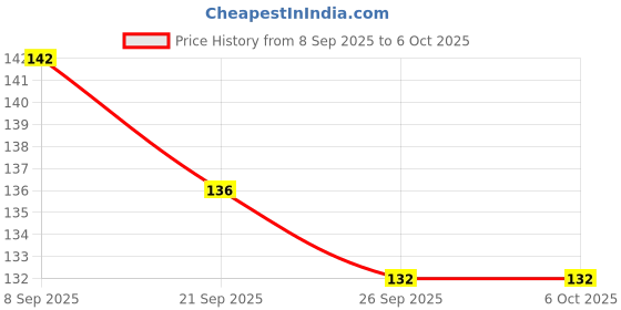 flipkart.com d eternal cube brainteaser toy 1 Pieces d eternal Price History Graph from 8 Sep 2025 to 6 Oct 2025