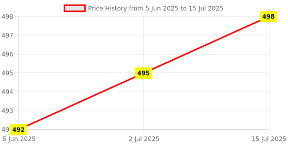 flipkart.com authfort Cube Bundle of 3x3 Twist Stickerless cube & 3 X 3 Silver Mirror Stickered cube set of 2 authfort Price History Graph from 5 Jun 2025 to 15 Jul 2025