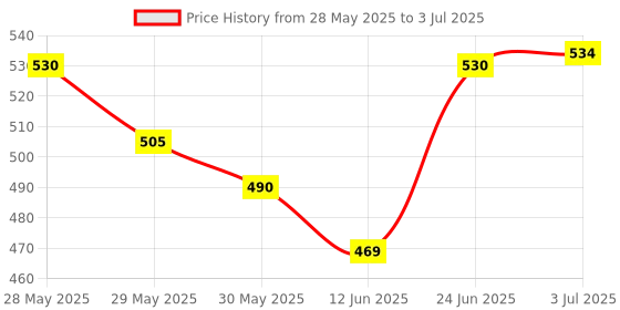 flipkart.com d eternal Cube Combo Bundle Set 2x2 4x4 High Speeed Stickerless Magic Cube Puzzle Game Toy d eternal Price History Graph from 28 May 2025 to 3 Jul 2025