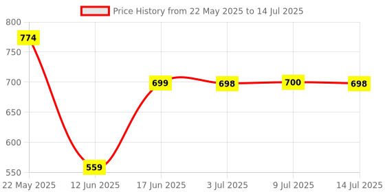 flipkart.com toy arena Cube Combo of 2x2 3x3 4x4 & 5x5 toy arena Price History Graph from 22 May 2025 to 14 Jul 2025