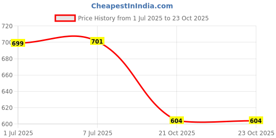 flipkart.com d eternal Cube Combo of QiYi Qidi 2x2 &amp; Qiyuan S 4x4 High Speed Stickerless Cube d eternal Price History Graph from 1 Jul 2025 to 23 Oct 2025
