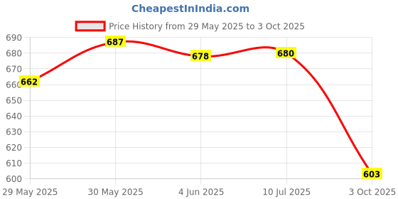 flipkart.com authfort Cube Combo of Stickered Gold Mirror & 3 x 3 Pentagon High Speed Stickerless Magic Puzzle Cube combo ( pack of 2 puzzle ) authfort Price History Graph from 29 May 2025 to 3 Oct 2025