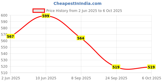 flipkart.com d eternal Cube Combo Set 3x3, Pyraminx Triangle and Mirror Cube d eternal Price History Graph from 2 Jun 2025 to 6 Oct 2025