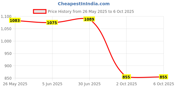 flipkart.com d eternal cube combo set of 2x2 3x3 4x4 5X5 cube high speed stickerless magic cube Brainstorming Puzzle Cube combo 4 Game Toy d eternal Price History Graph from 26 May 2025 to 5 Oct 2025