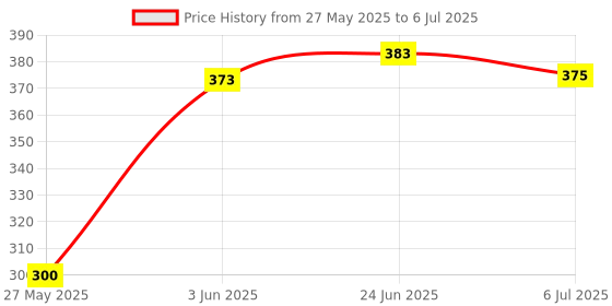 flipkart.com hastika Cube Combo Set of 2x2 Pyraminx Pyramid Triangle High Speed hastika Price History Graph from 27 May 2025 to 6 Jul 2025