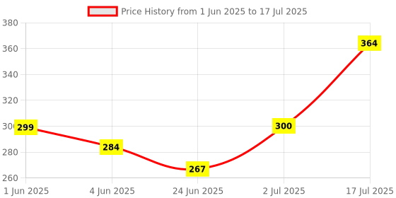 flipkart.com zunbella Cube Combo Set Of 2X2,3X3 & Pyramid Triangle High Speed Stickerless Magic Cube zunbella Price History Graph from 1 Jun 2025 to 17 Jul 2025