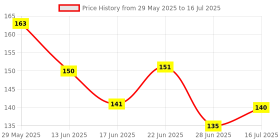 flipkart.com backgammon Cube Cube 3D P 1 Pieces backgammon Price History Graph from 29 May 2025 to 16 Jul 2025