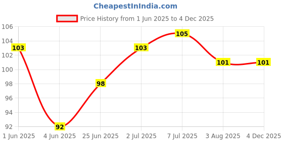 flipkart.com flair Cube Dust Free Pack Of 20 Non-Toxic Eraser flair Price History Graph from 1 Jun 2025 to 4 Dec 2025