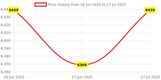 flipkart.com neuspace Cube Engineered Wood Semi-Open Book Shelf neuspace Price History Graph from 16 Jun 2025 to 17 Jul 2025