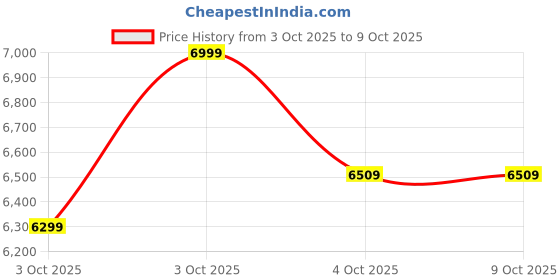 flipkart.com neuspace Cube Engineered Wood Semi-Open Book Shelf neuspace Price History Graph from 3 Oct 2025 to 4 Oct 2025